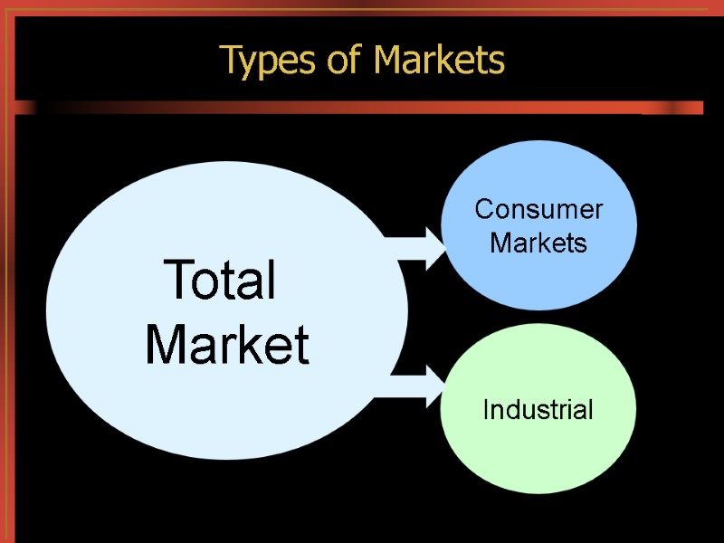Types of Markets Total  Market Industrial Consumer Markets